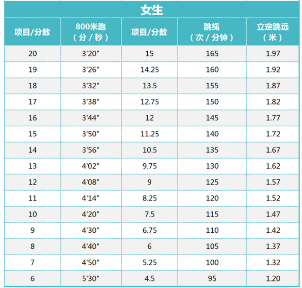 2023山西忻州中考體育考核項目及評分標準