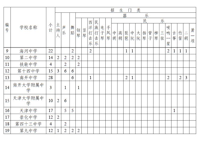 2023年天津市本市生源艺术特长生招生计划 招生人数是多少