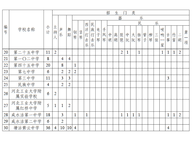 2023年天津市本市生源藝術特長生招生計劃 招生人數是多少