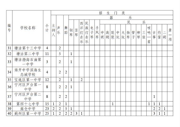 2023年天津市本市生源藝術特長生招生計劃 招生人數是多少