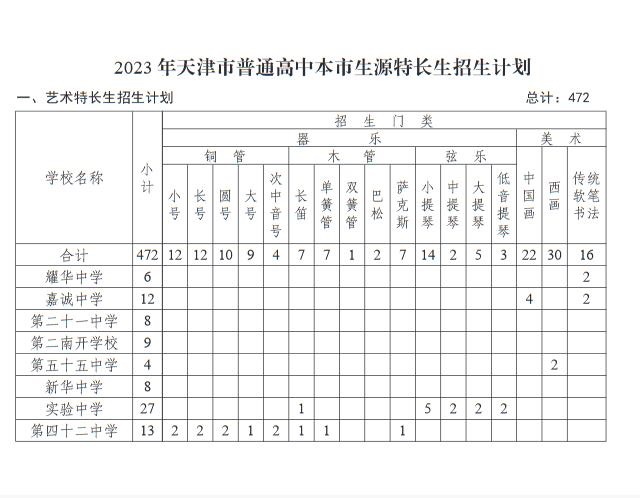 2023年天津市本市生源藝術特長生招生計劃 招生人數是多少