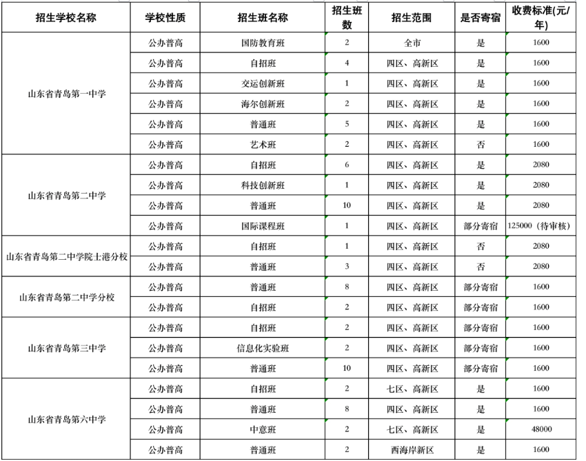 2023年青島四區及高新區中考公辦普高招生計劃 招生人數是多少