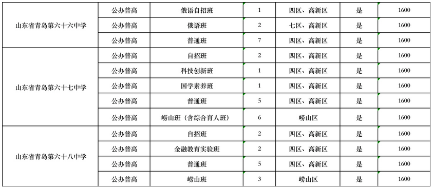 2023年青島四區及高新區中考公辦普高招生計劃 招生人數是多少