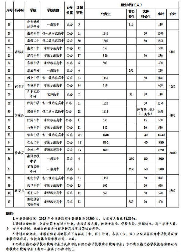 2023年南充中考普高招生计划 招生人数是多少