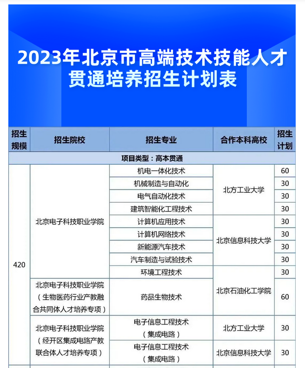 2023年北京中考贯通项目招生计划 招生人数是多少