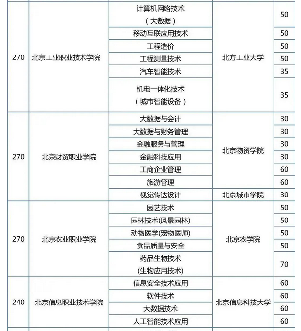 2023年北京中考贯通项目招生计划 招生人数是多少