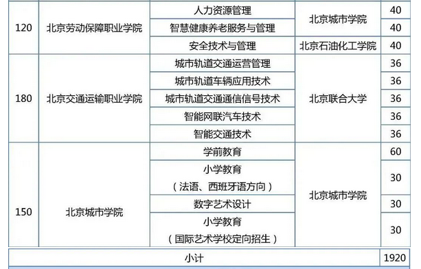 2023年北京中考贯通项目招生计划 招生人数是多少