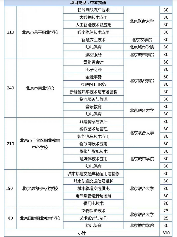 2023年北京中考貫通項目招生計劃 招生人數是多少