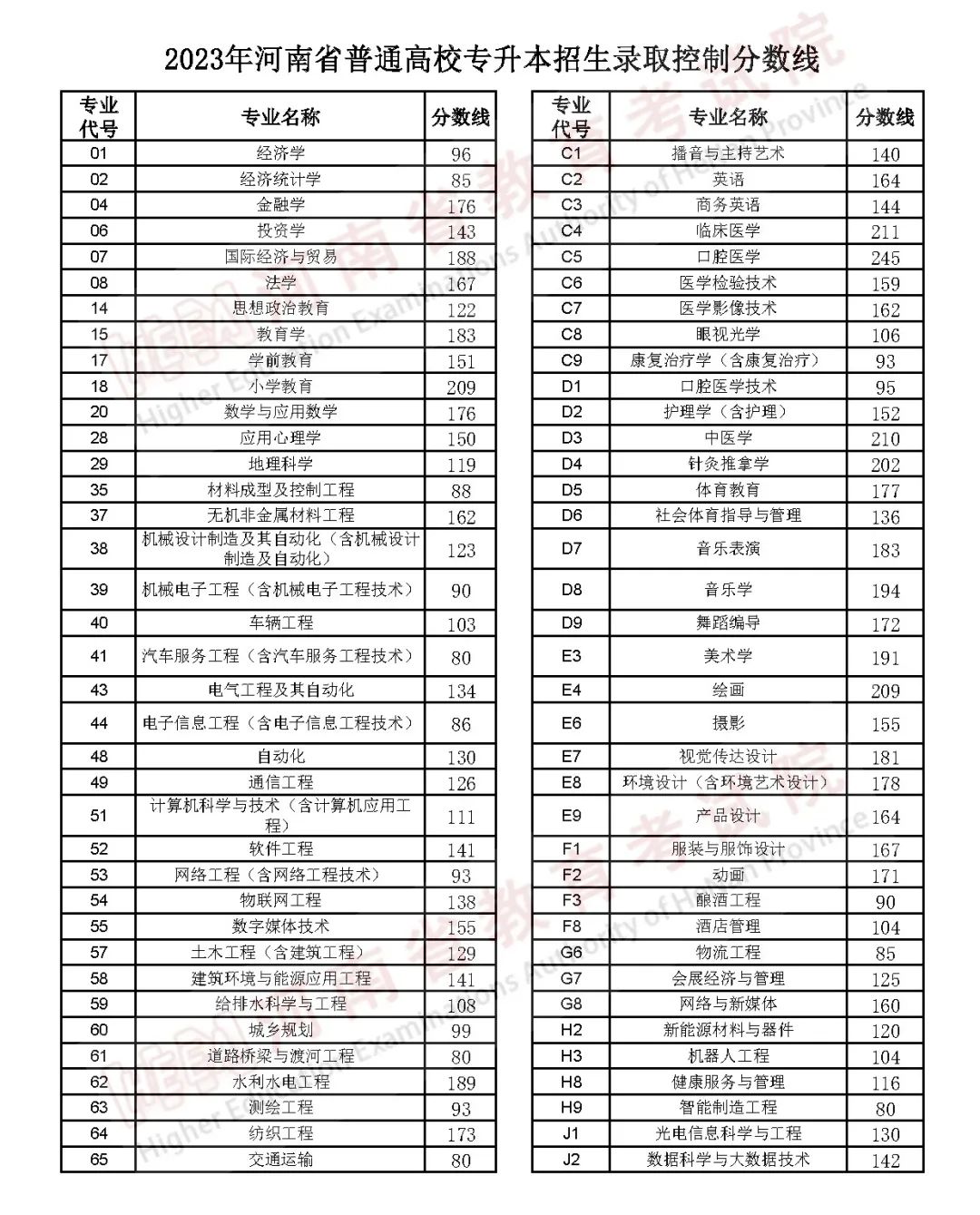 2023年河南普通高校專升本招生錄取控制分數線公布