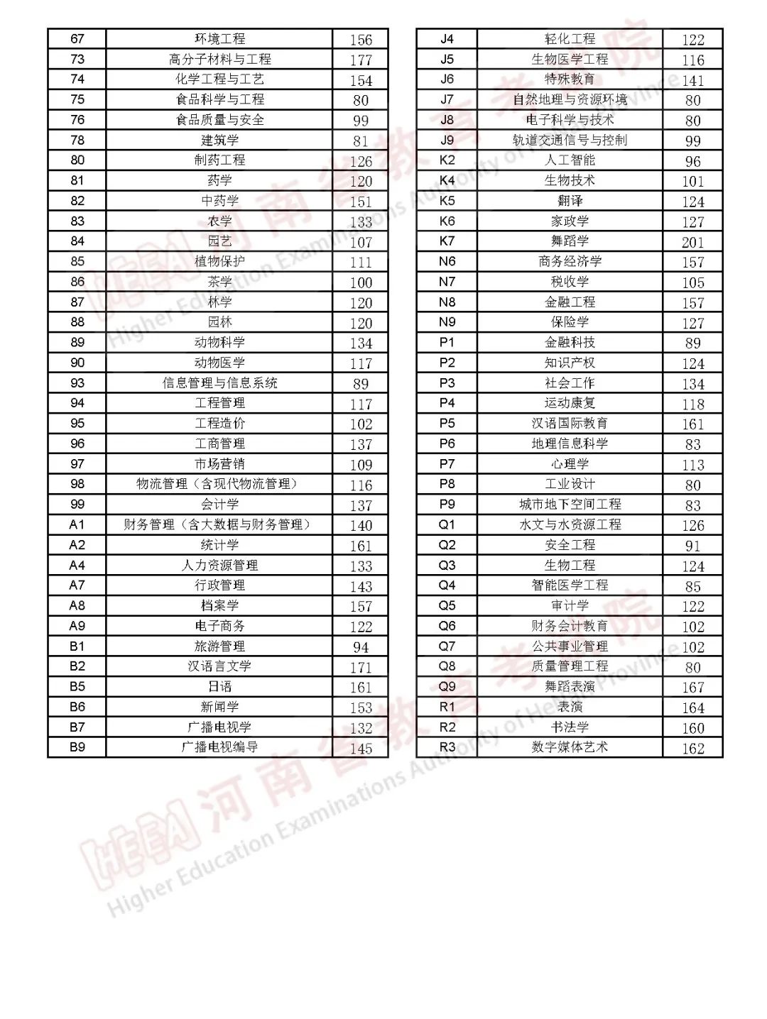 2023年河南普通高校專升本招生錄取控制分數線公布