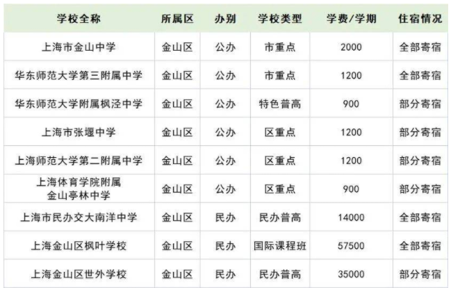 2023上海市民办高中学费一览表