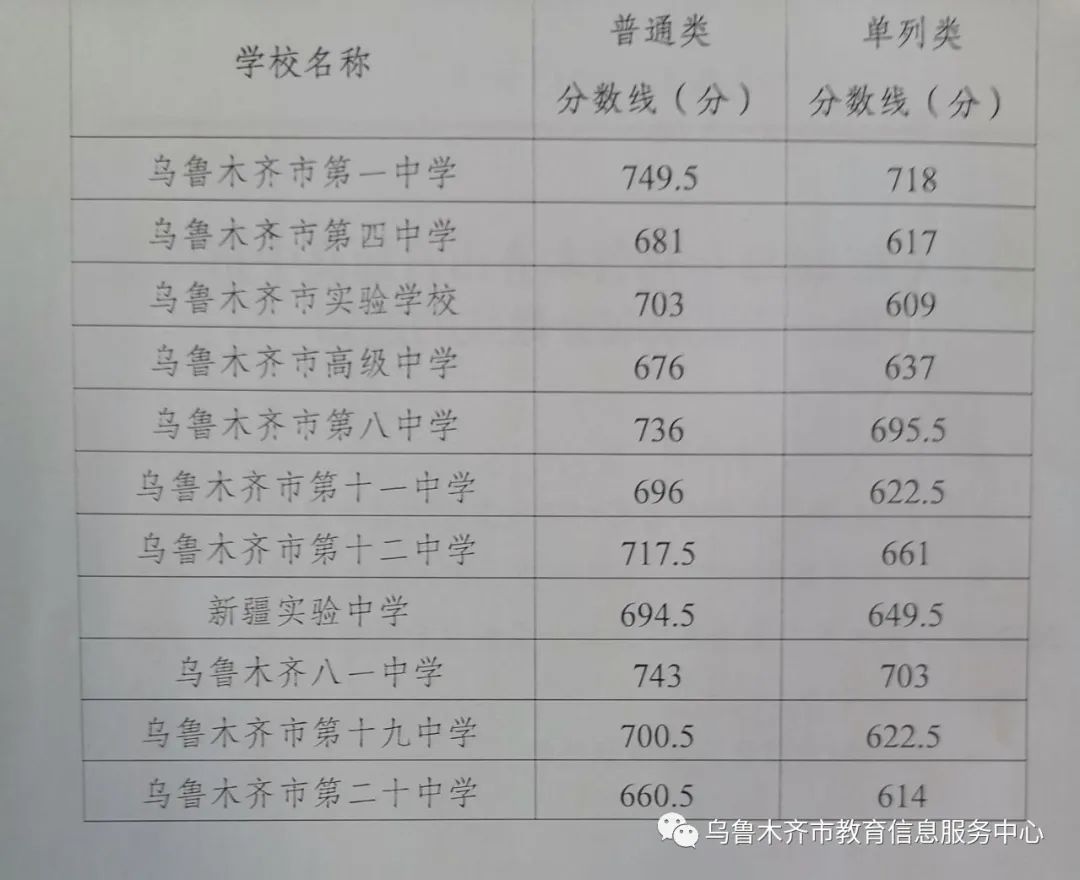 2023新疆初中多少分考上高中 分数线是多少