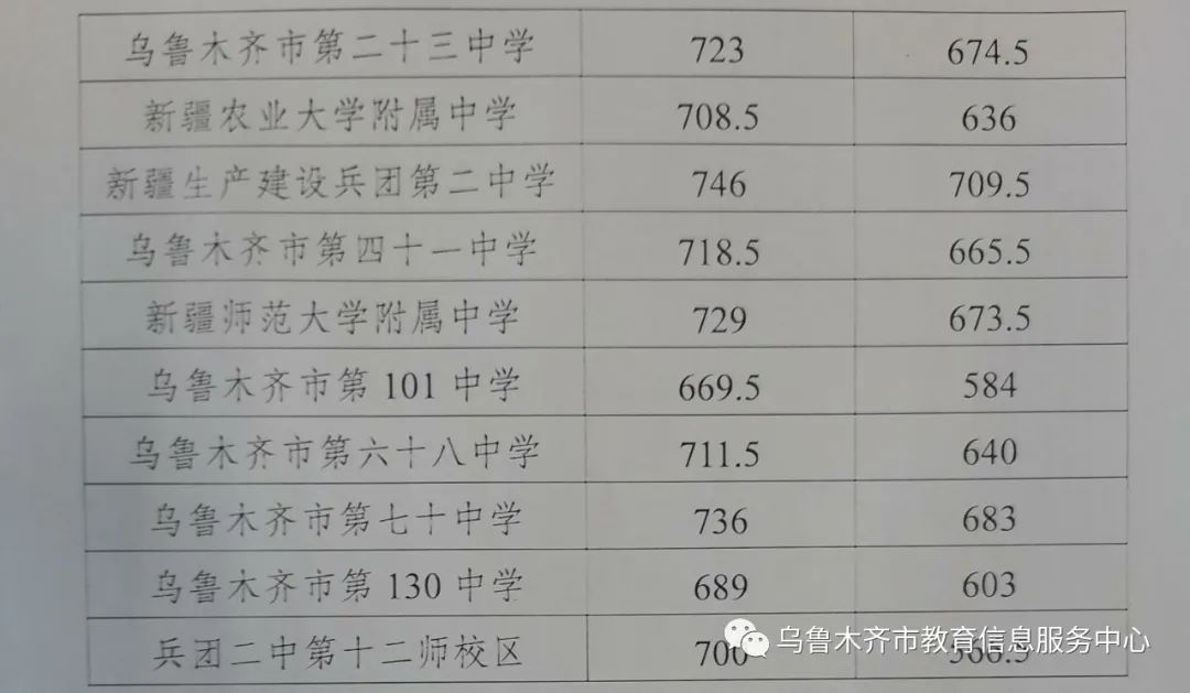 2023新疆初中多少分考上高中 分數線是多少