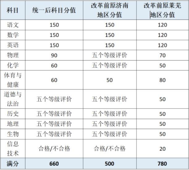 2023濟(jì)南中考滿(mǎn)分是多少