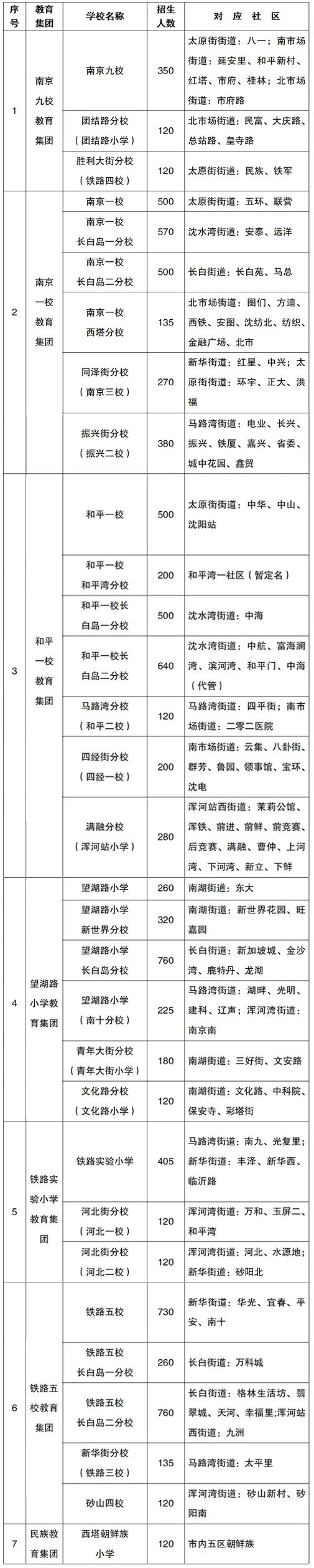 2024沈陽幼升小學區(qū)劃片范圍