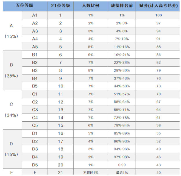 2023赋分裸分对照表