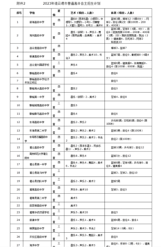 2023连云港普高中考自主招生计划 招生人数是多少