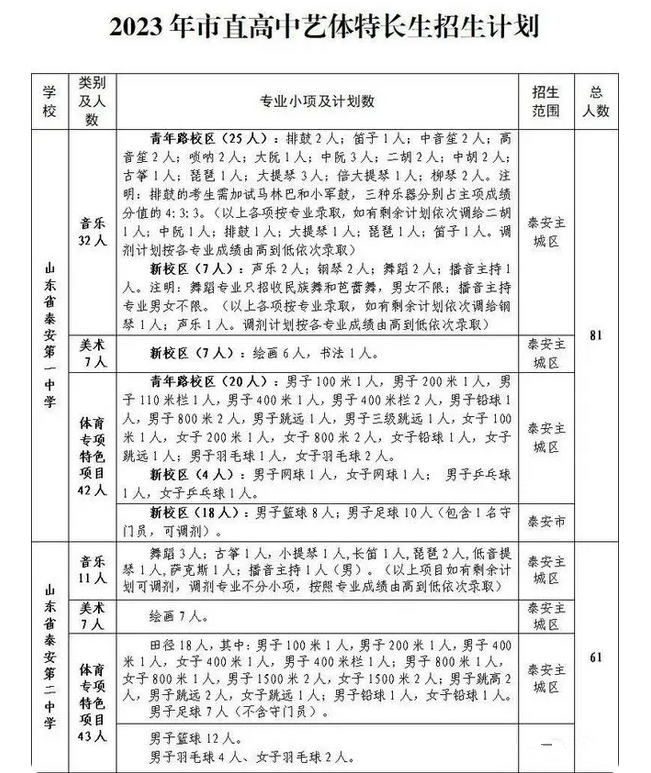 2023年山東泰安中考市直高中藝體特長生招生計劃 招生人數是多少