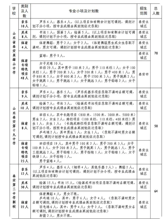 2023年山東泰安中考市直高中藝體特長生招生計劃 招生人數是多少