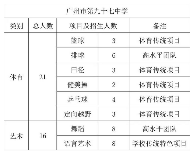 2023年广州第九十七中学中考特长生招生计划 具体人数是多少
