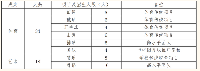 2023年廣州第三中學中考特長生招生計劃