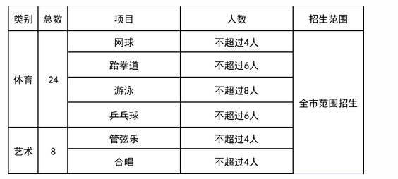 2023年廣州華僑中學(xué)中考特長生招生計劃