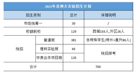2023北京北师大实验中学中考招生计划 招生人数是多少
