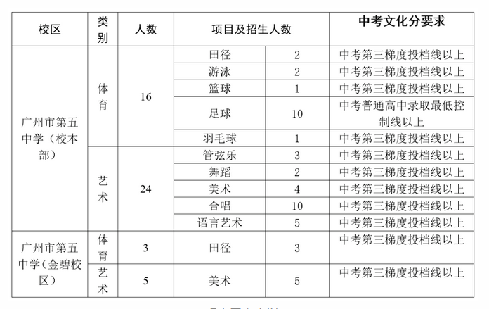 2023广州第五中学中考招生计划公布