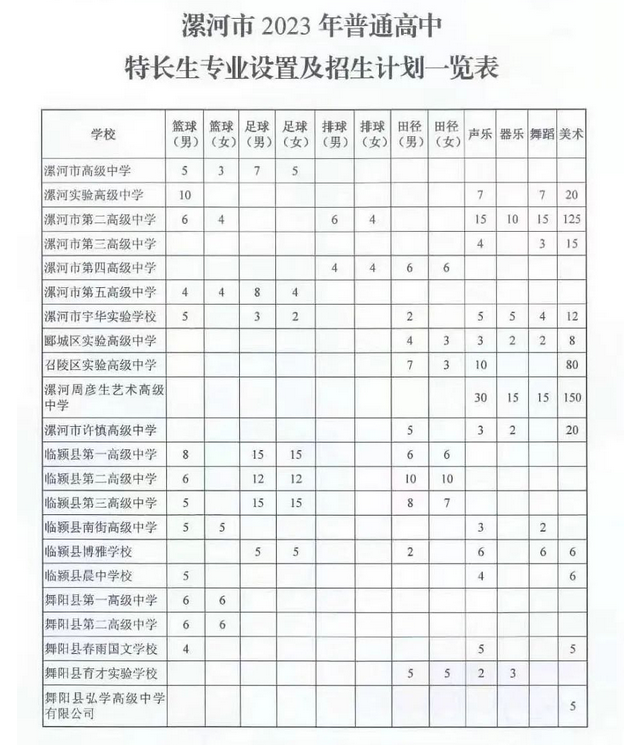 2023年河南漯河中考各学校特长生招生计划公布