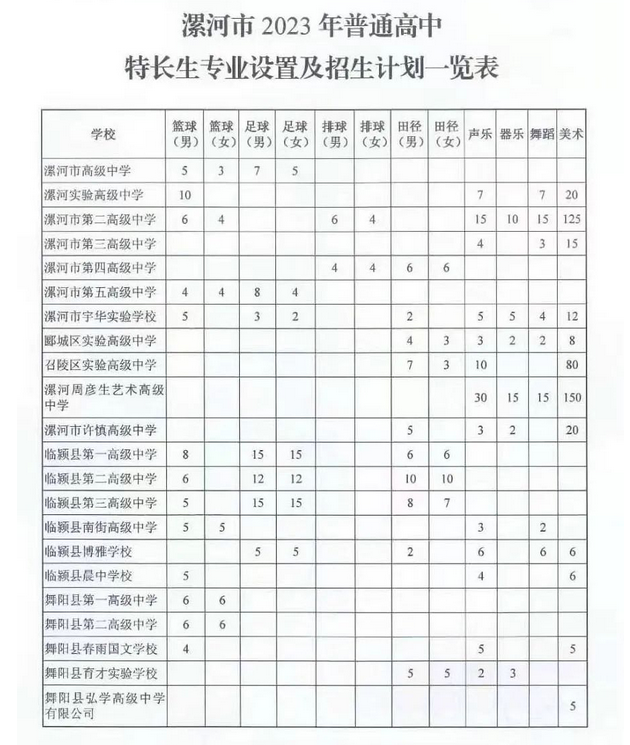 2023年河南漯河中考各學(xué)校特長生招生計(jì)劃公布