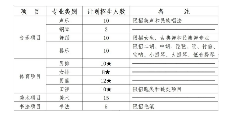 2023年山東淄博第十一中學(xué)中考特長(zhǎng)生招生計(jì)劃 招生人數(shù)是多少