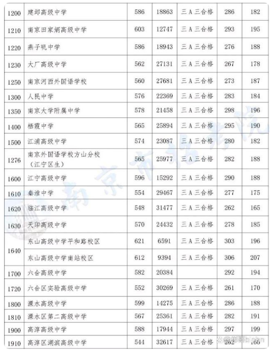 南京中考录取分数线一览表2022