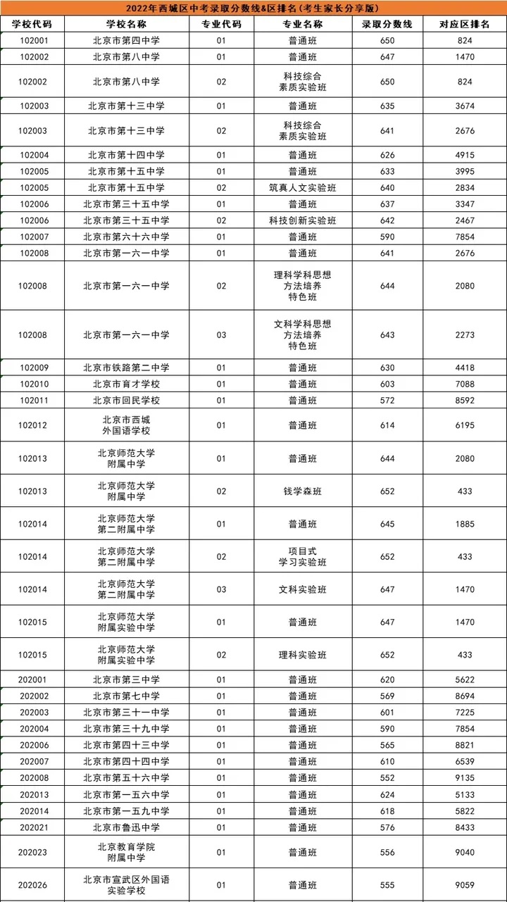 北京中考录取分数线2022