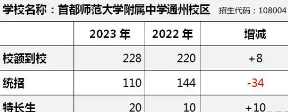 2023年首都師范大學附屬中學通州校區中考招生計劃公布