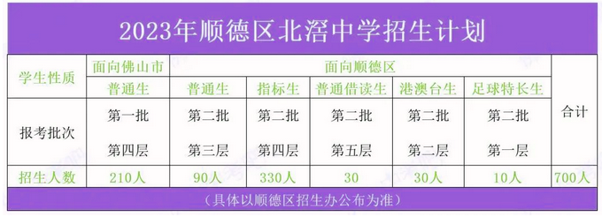 2023年佛山北滘中學(xué)中考招生計(jì)劃公布