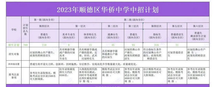 2023年佛山華僑中學中考招生計劃公布