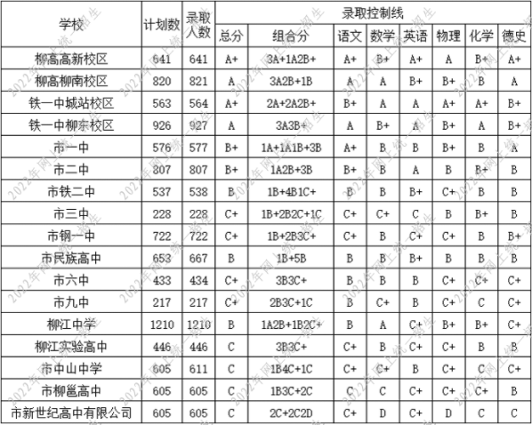 预计柳州高中录取分数线2023