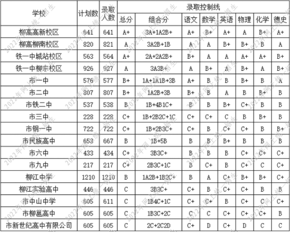 預計柳州高中錄取分數線2023