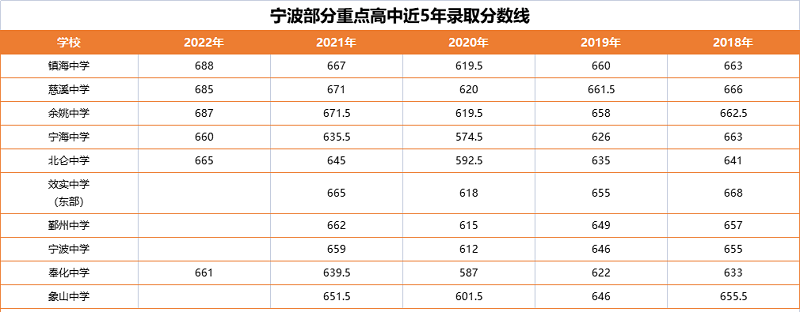 2023宁波普高排名 录取分数线