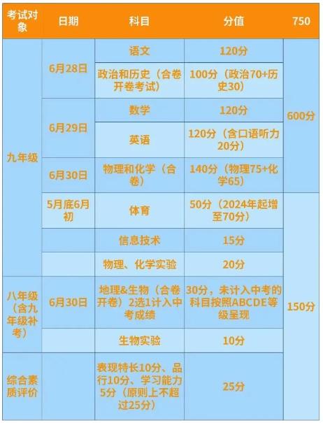 2023银川中考总分多少 银川中考科目及各科分数