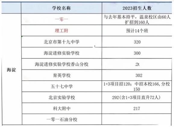 2023北京海淀区中考拟定招生计划