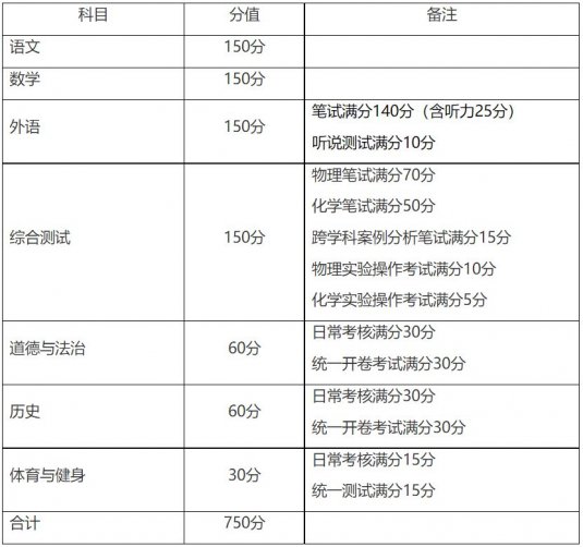 上海中考科目及各科分數2023 滿分是多少