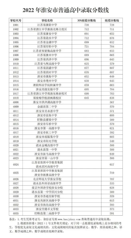 2023淮安高中录取分数线排名