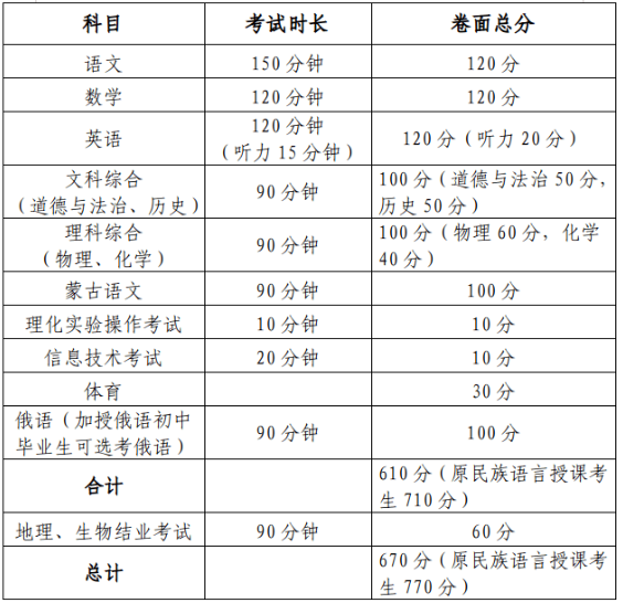 2024年包頭中考總分及各科分值