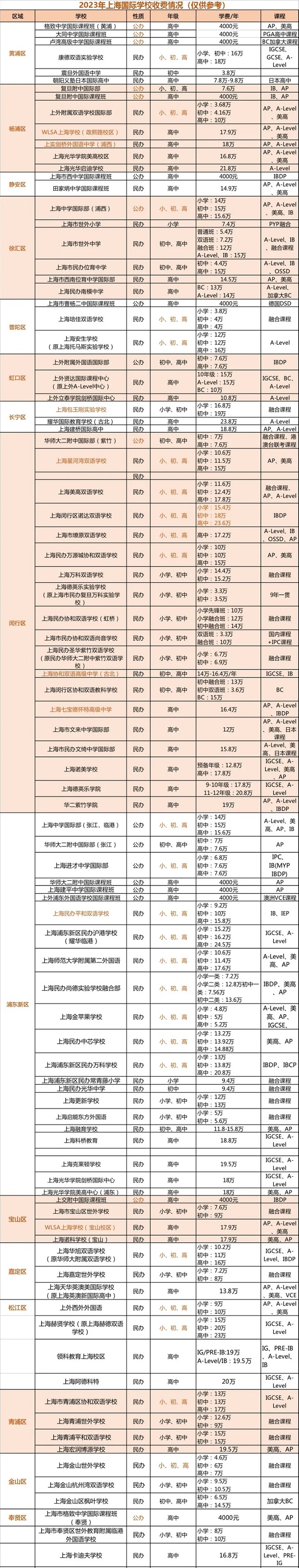 上海国际高中学费一览表