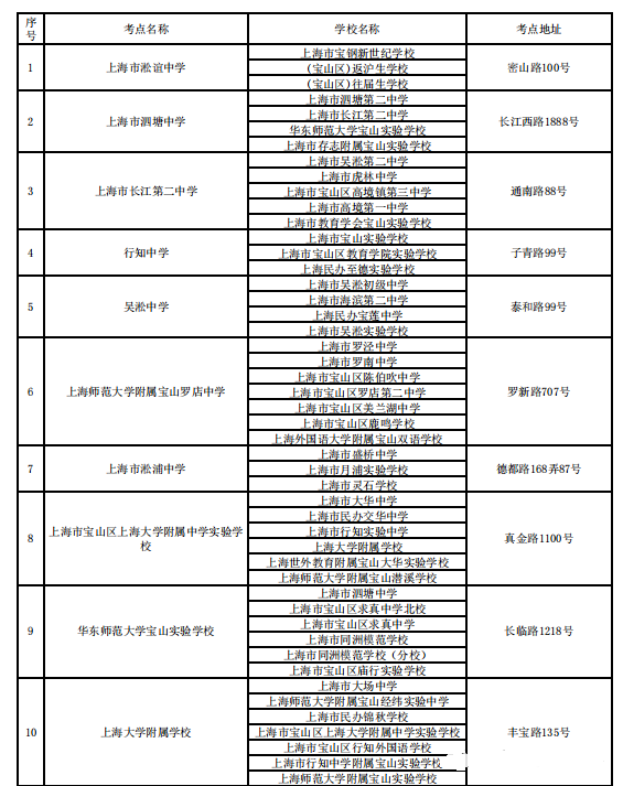 2023年上海寶山區中考考點分布