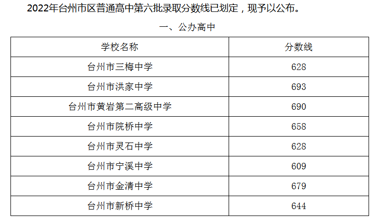 2023台州中考分数线预估 考高中多少分