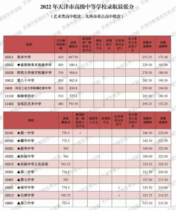 2023天津中考分数线预估 考高中多少分