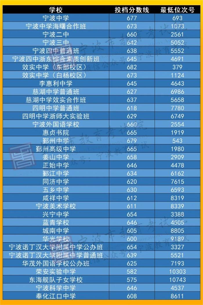 2023宁波中考分数线预估 考高中多少分