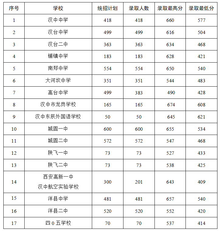 2023汉中中考分数线预估 考高中多少分